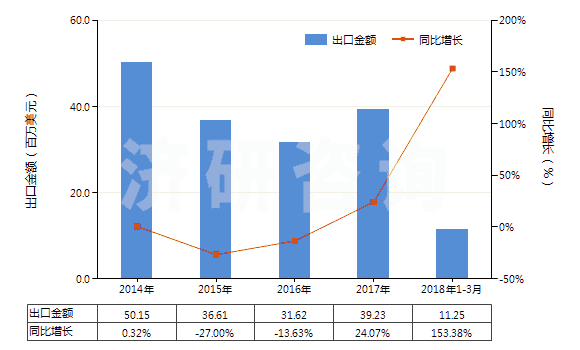 2014-2018年3月中國氯苯、對二氯苯(HS29039190)出口總額及增速統(tǒng)計(jì)